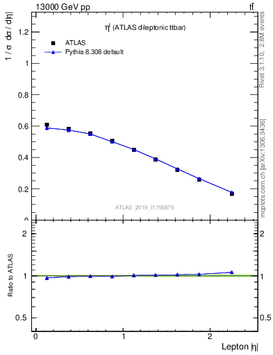 Plot of l.eta in 13000 GeV pp collisions