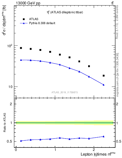 Plot of l.eta in 13000 GeV pp collisions