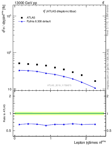 Plot of l.eta in 13000 GeV pp collisions