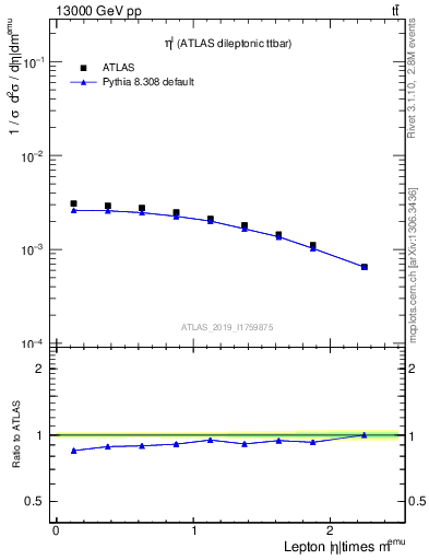 Plot of l.eta in 13000 GeV pp collisions