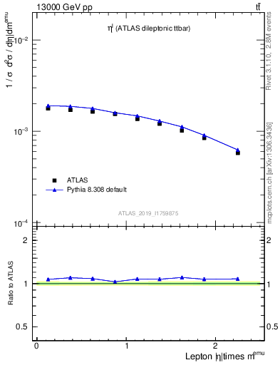 Plot of l.eta in 13000 GeV pp collisions