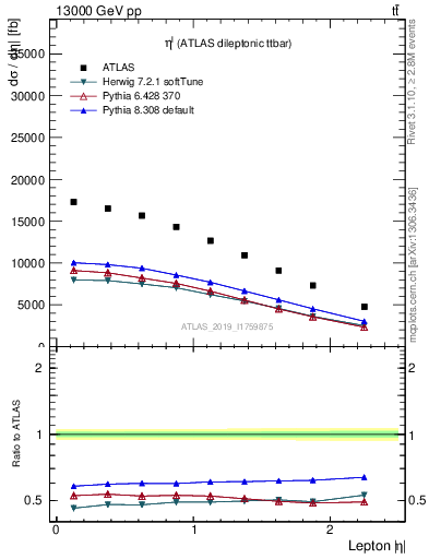 Plot of l.eta in 13000 GeV pp collisions