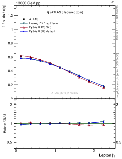 Plot of l.eta in 13000 GeV pp collisions