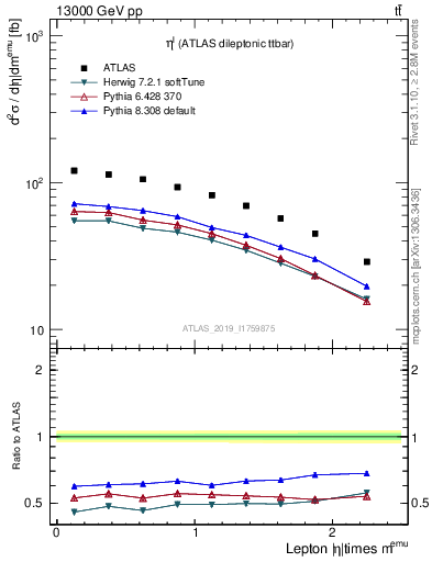 Plot of l.eta in 13000 GeV pp collisions