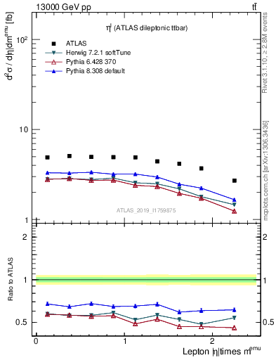 Plot of l.eta in 13000 GeV pp collisions