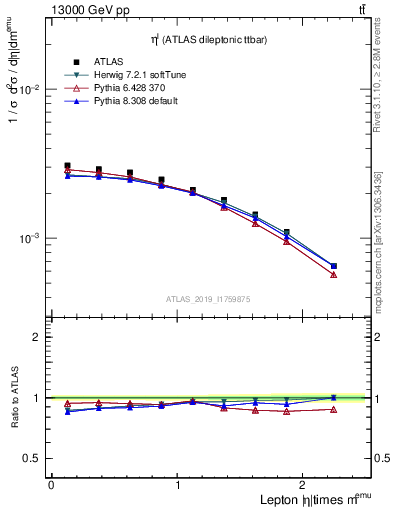 Plot of l.eta in 13000 GeV pp collisions