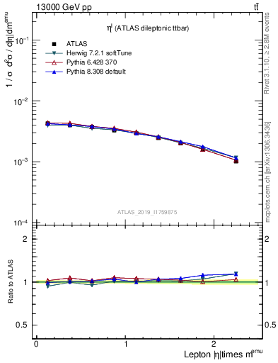 Plot of l.eta in 13000 GeV pp collisions