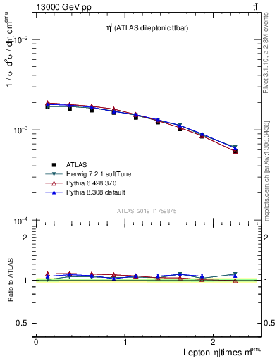 Plot of l.eta in 13000 GeV pp collisions