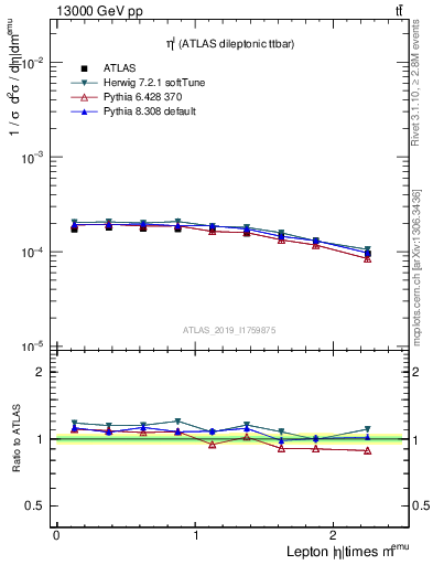 Plot of l.eta in 13000 GeV pp collisions