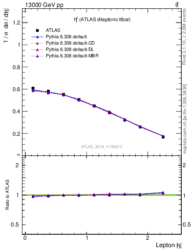 Plot of l.eta in 13000 GeV pp collisions