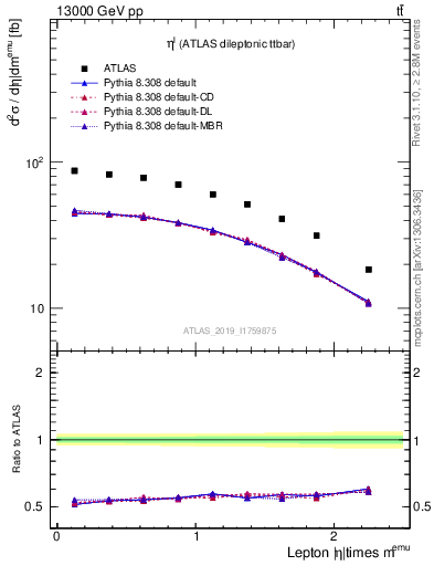 Plot of l.eta in 13000 GeV pp collisions