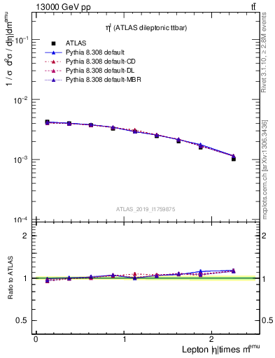 Plot of l.eta in 13000 GeV pp collisions