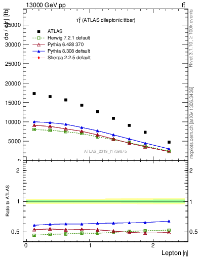 Plot of l.eta in 13000 GeV pp collisions