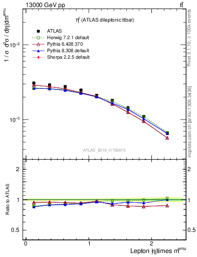 Plot of l.eta in 13000 GeV pp collisions