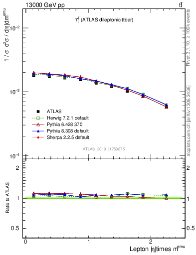 Plot of l.eta in 13000 GeV pp collisions