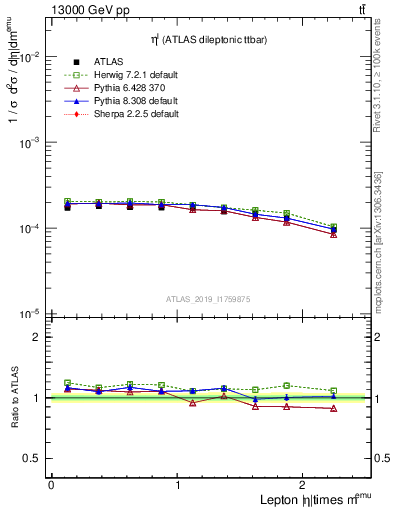 Plot of l.eta in 13000 GeV pp collisions