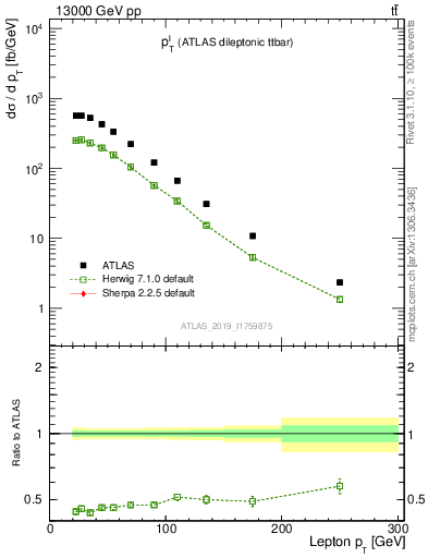 Plot of l.pt in 13000 GeV pp collisions