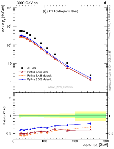 Plot of l.pt in 13000 GeV pp collisions