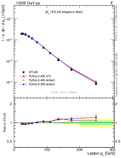 Plot of l.pt in 13000 GeV pp collisions