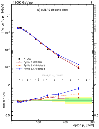 Plot of l.pt in 13000 GeV pp collisions