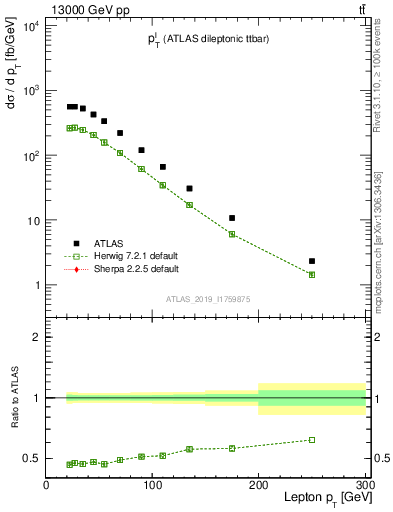 Plot of l.pt in 13000 GeV pp collisions