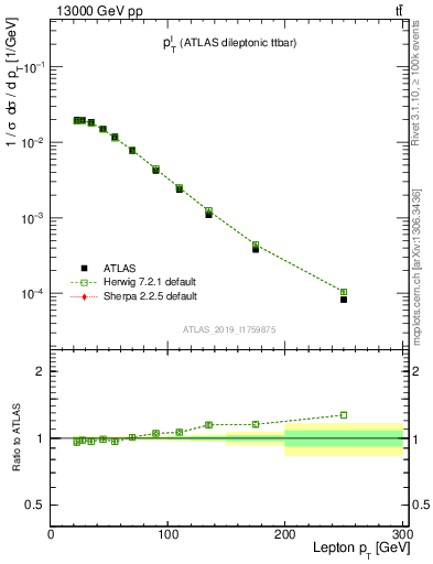 Plot of l.pt in 13000 GeV pp collisions