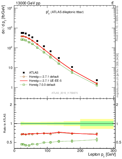 Plot of l.pt in 13000 GeV pp collisions