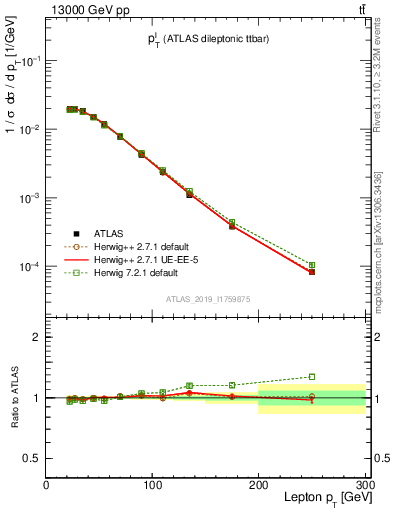 Plot of l.pt in 13000 GeV pp collisions