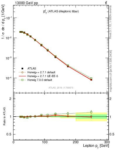 Plot of l.pt in 13000 GeV pp collisions