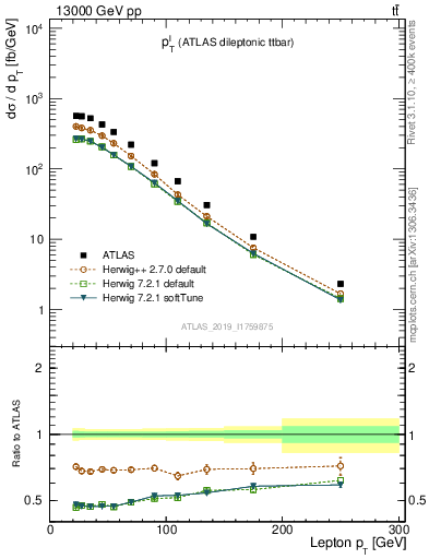 Plot of l.pt in 13000 GeV pp collisions