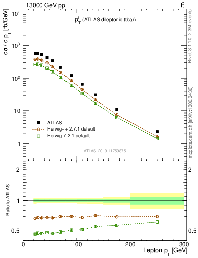 Plot of l.pt in 13000 GeV pp collisions