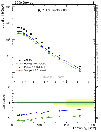 Plot of l.pt in 13000 GeV pp collisions