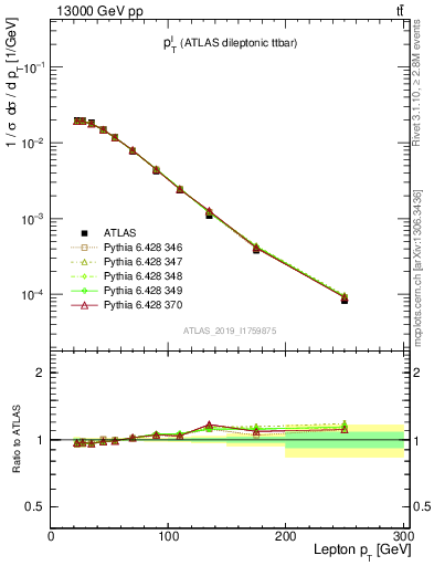 Plot of l.pt in 13000 GeV pp collisions