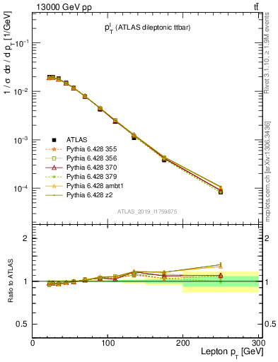 Plot of l.pt in 13000 GeV pp collisions