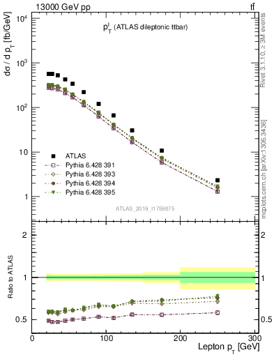 Plot of l.pt in 13000 GeV pp collisions