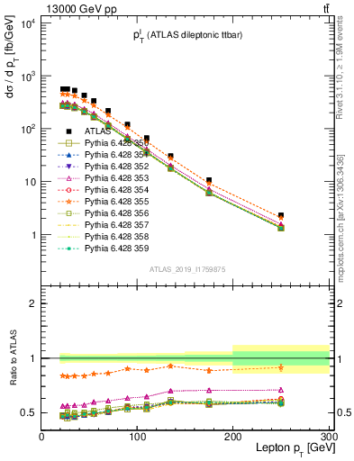 Plot of l.pt in 13000 GeV pp collisions