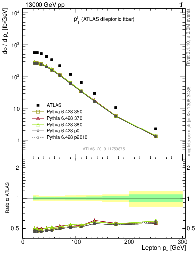 Plot of l.pt in 13000 GeV pp collisions