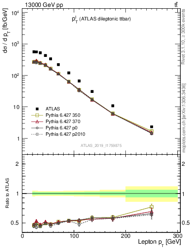 Plot of l.pt in 13000 GeV pp collisions