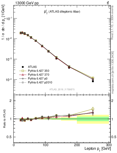 Plot of l.pt in 13000 GeV pp collisions