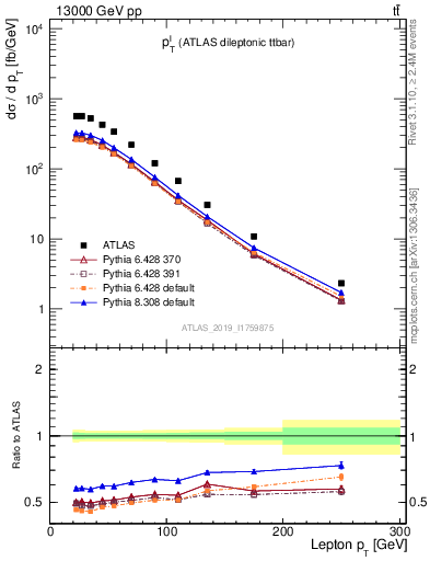 Plot of l.pt in 13000 GeV pp collisions