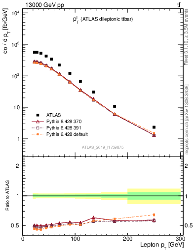 Plot of l.pt in 13000 GeV pp collisions