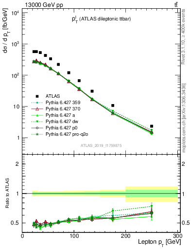 Plot of l.pt in 13000 GeV pp collisions