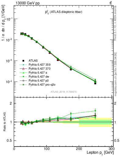 Plot of l.pt in 13000 GeV pp collisions