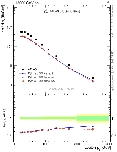 Plot of l.pt in 13000 GeV pp collisions