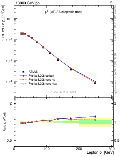 Plot of l.pt in 13000 GeV pp collisions