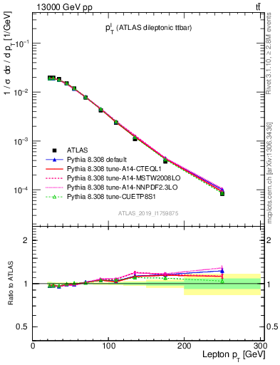 Plot of l.pt in 13000 GeV pp collisions