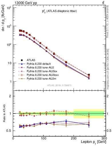 Plot of l.pt in 13000 GeV pp collisions