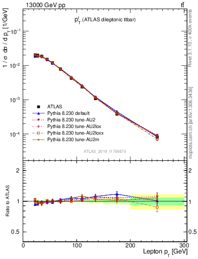 Plot of l.pt in 13000 GeV pp collisions