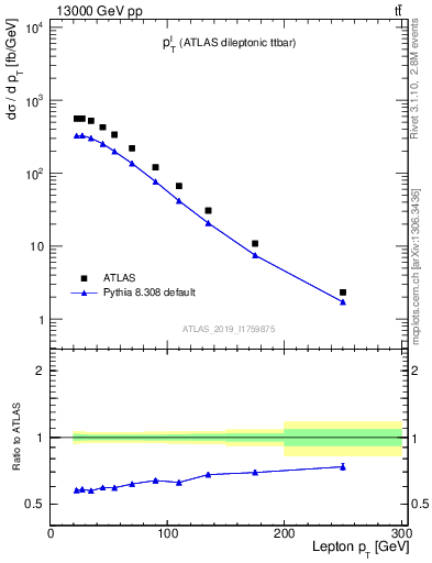 Plot of l.pt in 13000 GeV pp collisions