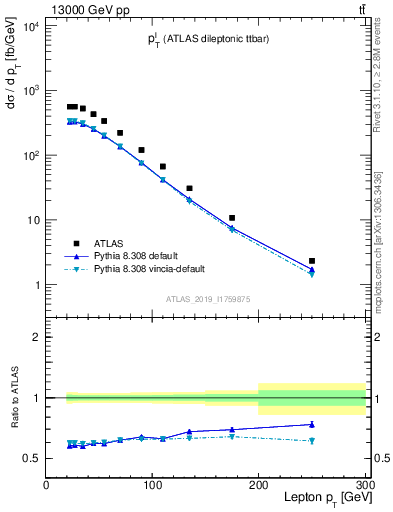 Plot of l.pt in 13000 GeV pp collisions